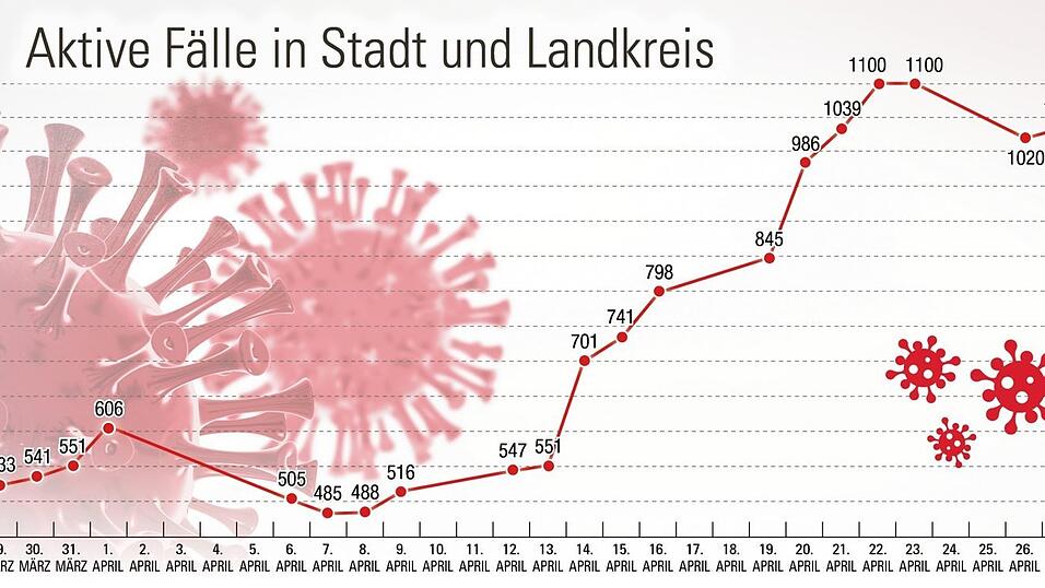 Mit 1.047 laufenden Corona-Fällen ergibt sich ein Plus von elf im Vergleich zum Vortag,