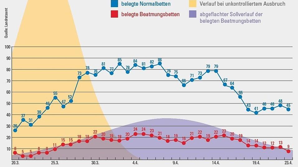 Bei schweren Covid-Erkrankungen werden Beatmungsbetten ben&ouml;tigt. Weil die Ausbreitung des Virus verlangsamt wurde, kam es bisher zu keinen Engp&auml;ssen. Wie viele Beatmungsbetten in der Region zur Verf&uuml;gung stehen, geht nicht aus der Grafik hervor. Die erwartete Spitze konnte vermieden werden.