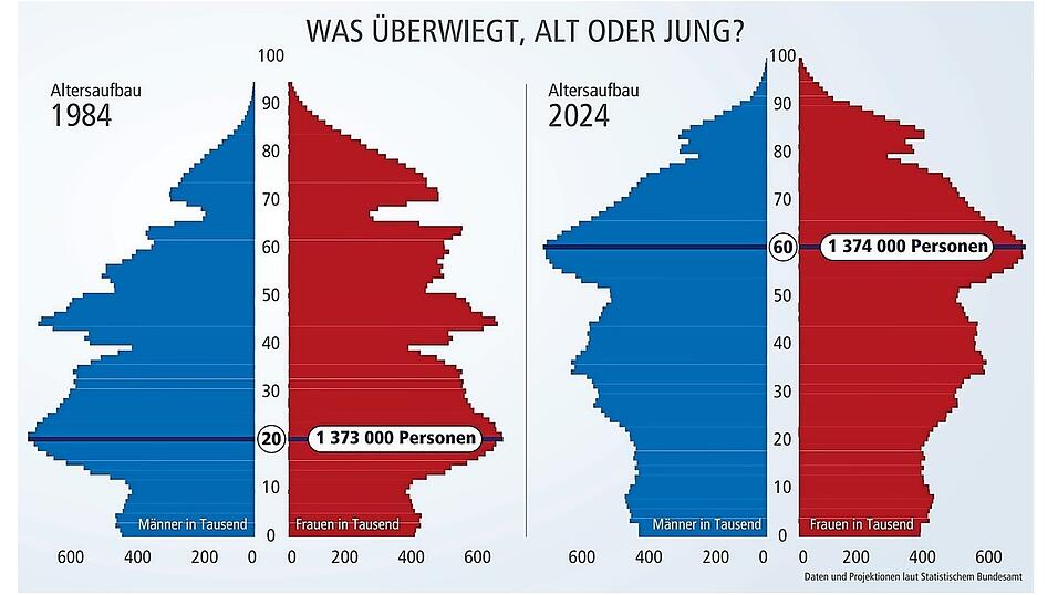 Der Altersaufbau änder sich. Heute wie vor 40 Jahren ist der Jahrgang 1964 der größte. Doch damals handelte es sich um 20-Jährige, die nun kurz vor der Rente stehen. Zudem lebten 1984 viel weniger 90- bis 100-Jährige. Der Altersaufbau änder sich. Heute wie vor 40 Jahren ist der Jahrgang 1964 der größte. Doch damals handelte es sich um 20-Jährige, die nun kurz vor der Rente stehen. Zudem lebten 1984 viel weniger 90- bis 100-Jährige.