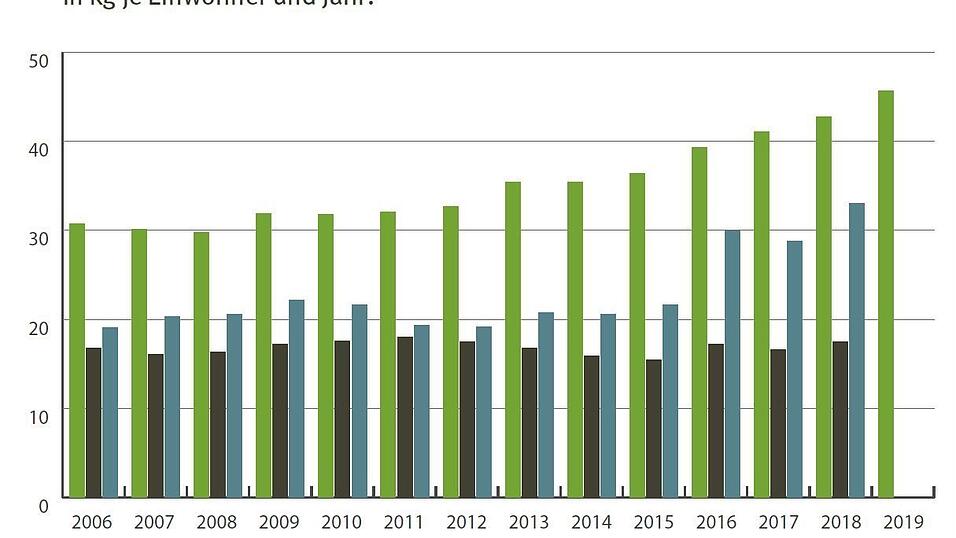 Die im Landkreis Landshut pro Einwohner anfallende Menge an Sperrm&uuml;ll, deren Entsorgungskosten die Geb&uuml;hrenzahler tragen, liegt seit Jahren weit &uuml;ber dem niederbayerischen und bayerischen Durchschnitt.