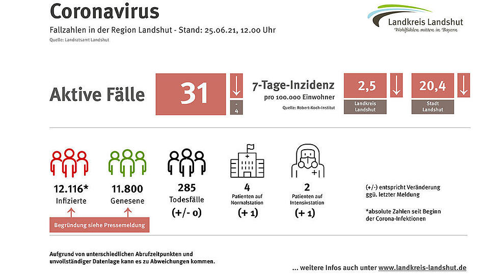 Die Corona-Fallzahlen f&uuml;r die Region Landshut.
