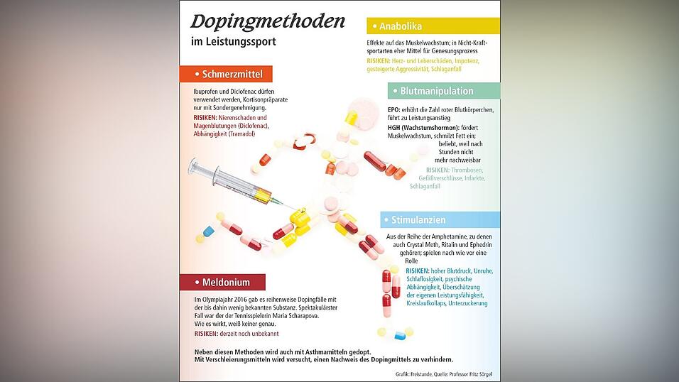 Dopingmethoden im Leistungssport. Dopingmethoden im Leistungssport.