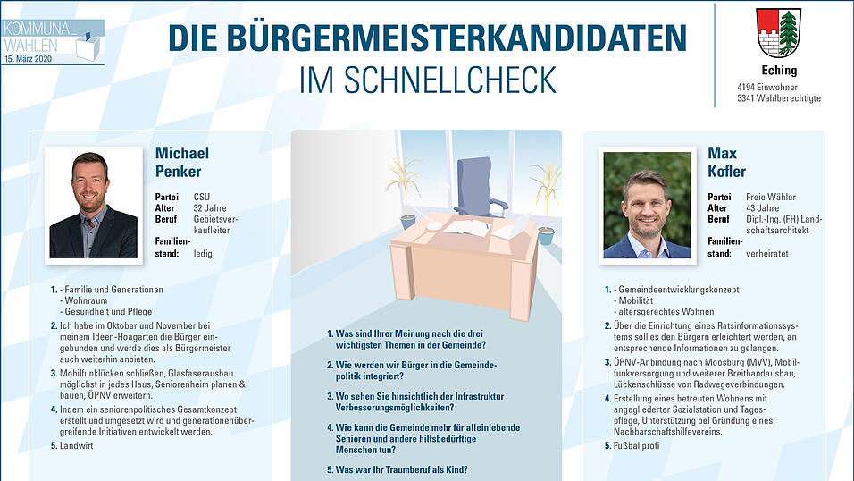 Die B&uuml;rgermeisterkandidaten aus Eching.&nbsp;
