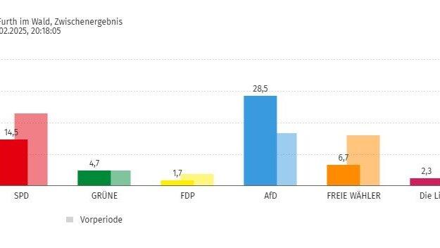 So w&auml;hlte die Stadt Furth im Wald: Die Erststimmen (daneben Vergleich zu 2021) der Kandidaten ...
