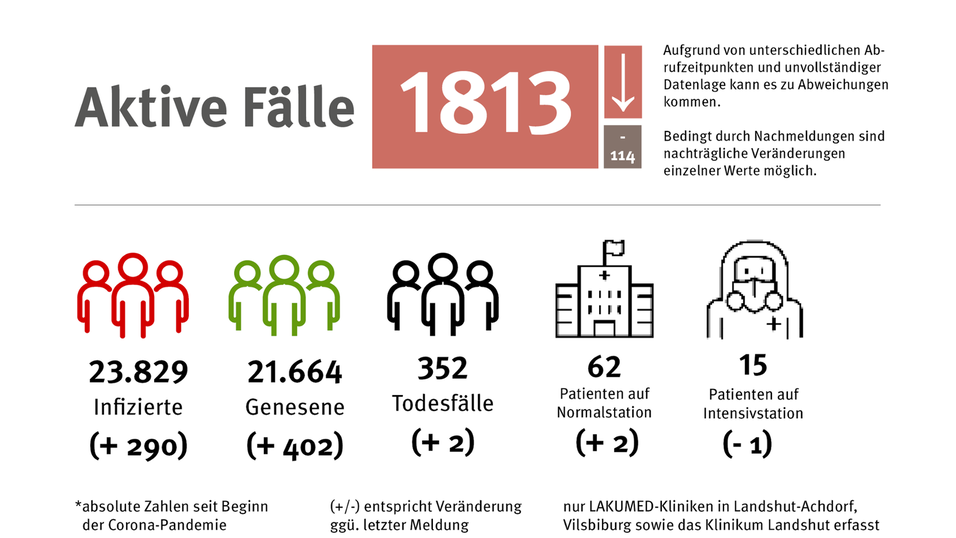 Aktuelle Informationen zur Corona-Pandemie in der Region Landshut.