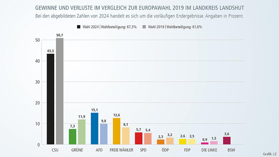 Gewinne und Verluste im Vergleich zur Europawahl 2019 im Landkreis Landshut.Parteien von links nach rechts: CSU, Gr&uuml;ne, AfD, Freie W&auml;hler, SPD, &Ouml;DP, FDP, Die Linke, BSW