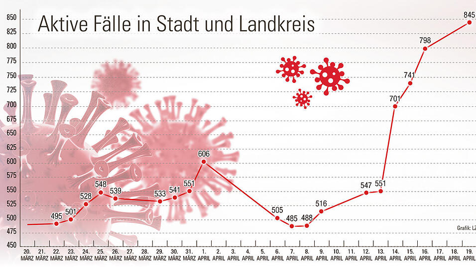 Am Montag waren 845 Personen in Stadt und Landkreis mit dem Corona-Virus infiziert - ein Höchstwert seit Pandemiebeginn. Am Montag waren 845 Personen in Stadt und Landkreis mit dem Corona-Virus infiziert - ein Höchstwert seit Pandemiebeginn.