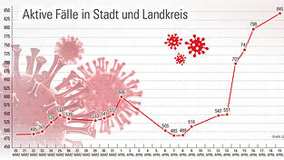 Am Montag waren 845 Personen in Stadt und Landkreis mit dem Corona-Virus infiziert - ein Höchstwert seit Pandemiebeginn. Am Montag waren 845 Personen in Stadt und Landkreis mit dem Corona-Virus infiziert - ein Höchstwert seit Pandemiebeginn.
