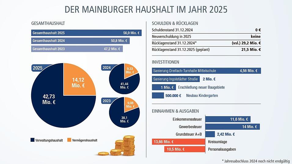 Der Haushalt der Stadt Mainburg. Der Haushalt der Stadt Mainburg.