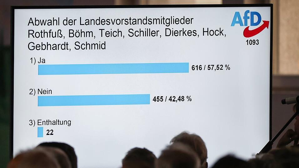 Der Abwahlantrag findet keine Zwei-Drittel-Mehrheit und ist damit gescheitert.