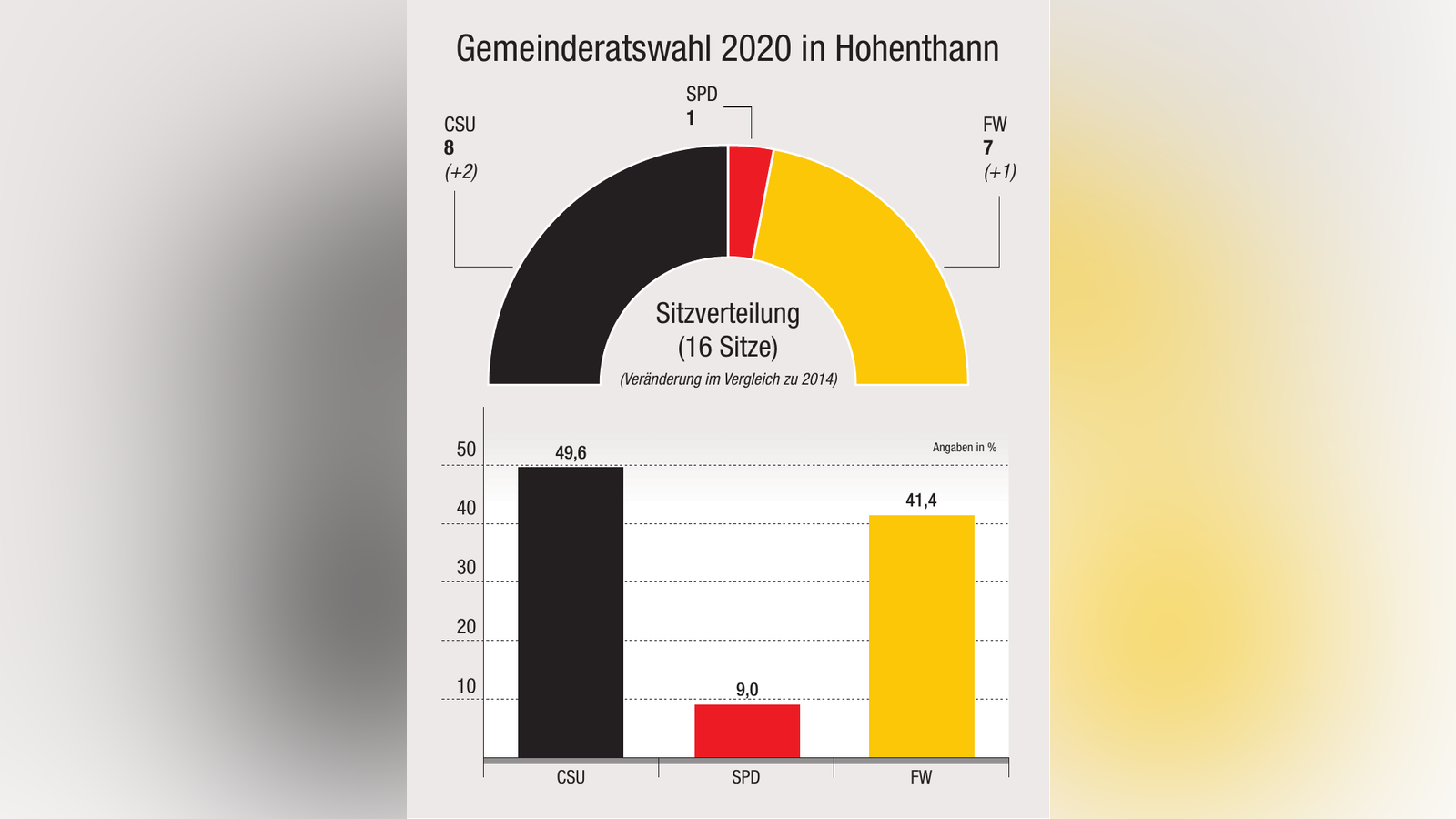 absolute mehrheit bürgermeister wieviel prozent