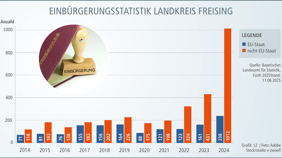 Das im vergangenen Jahr in Kraft getretene &bdquo;Gesetz zur Modernisierung des Staatsangeh&ouml;rigkeitsrechts&ldquo; hat nach Einsch&auml;tzung des Bayerischen Landesamts f&uuml;r Statistik ma&szlig;geblich dazu beigetragen, dass die Einb&uuml;rgerungen im Landkreis Freising im Jahr 2024 auf einen absoluten H&ouml;chststand gestiegen sind.