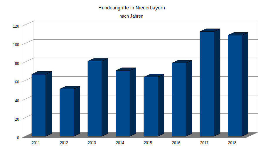 Die Statistik für Niederbayern (Stand 2018). Die Statistik für Niederbayern (Stand 2018).