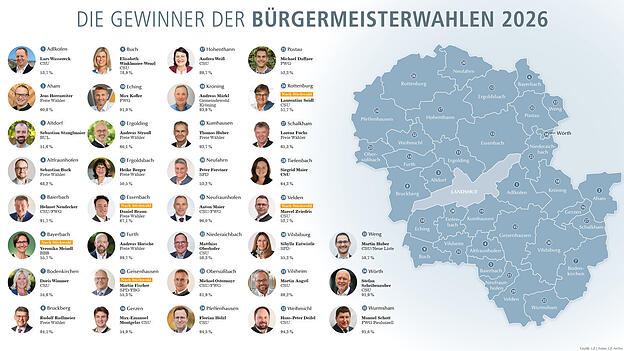 Die 35 Gewinner der Bürgermeisterwahlen im Landkreis Landshut. Die 35 Gewinner der Bürgermeisterwahlen im Landkreis Landshut.