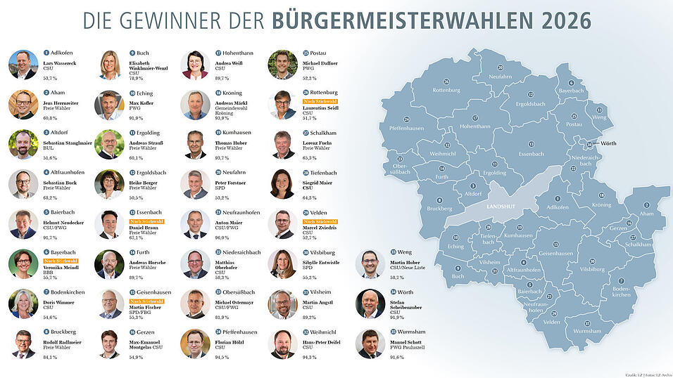 Die 35 Gewinner der B&uuml;rgermeisterwahlen im Landkreis Landshut.