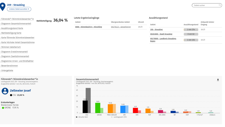 Für Hirschling im Kreis Straubing-Bogen ploppen schon eineinhalb Stunden vor dem Schließen der Wahllokale Ergebnisse auf. Dabei handelt es sich allerdings um einen Test, wie das Landratsamt auf Nachfrage erklärt. Für Hirschling im Kreis Straubing-Bogen ploppen schon eineinhalb Stunden vor dem Schließen der Wahllokale Ergebnisse auf. Dabei handelt es sich allerdings um einen Test, wie das Landratsamt auf Nachfrage erklärt.