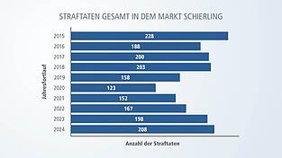 So hat sich die Kriminalitätsstatistik in den vergangenen zehn Jahren entwickelt.