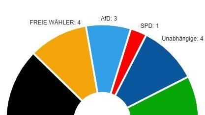 Die CSU kommt auf f&uuml;nf Sitze (minus eins gegen&uuml;ber 2020). Neu ist die AfD. Die SPD verliert gegen&uuml;ber 2020 zwei Sitze. Zukunft Viechtach und die Unabh&auml;ngigen halten ihre Sitzanzahl gegen&uuml;ber 2020.