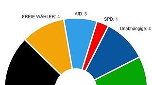 Die CSU kommt auf f&uuml;nf Sitze (minus eins gegen&uuml;ber 2020). Neu ist die AfD. Die SPD verliert gegen&uuml;ber 2020 zwei Sitze. Zukunft Viechtach und die Unabh&auml;ngigen halten ihre Sitzanzahl gegen&uuml;ber 2020.