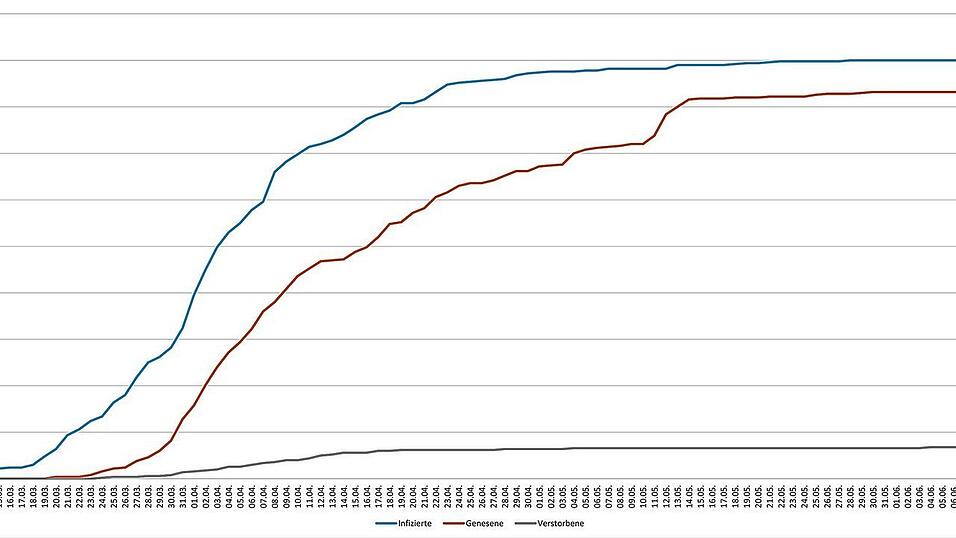 Diese jetzt vom Landratsamt veröffentlichte Grafik (Stand 15. Juni) zeigt den bisherigen Verlauf der Corona-Pandemie im Kreis Kelheim. Nach einem exponentiellen Anstieg der Infizierten-Zahlen (blau) ab Ende März hat sich die Kurve ab Mitte Mai merklich abgeflacht. Entwarnung will aber niemand in der Kreisbehörde geben. Diese jetzt vom Landratsamt veröffentlichte Grafik (Stand 15. Juni) zeigt den bisherigen Verlauf der Corona-Pandemie im Kreis Kelheim. Nach einem exponentiellen Anstieg der Infizierten-Zahlen (blau) ab Ende März hat sich die Kurve ab Mitte Mai merklich abgeflacht. Entwarnung will aber niemand in der Kreisbehörde geben.