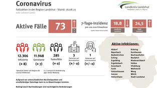Die aktuellen Corona-Informationen für die Region Landshut.