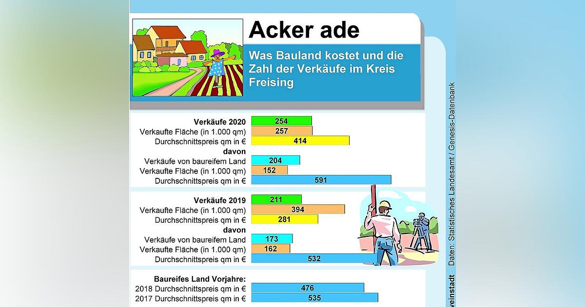 Baulandpreise im Landkreis Freising steigend