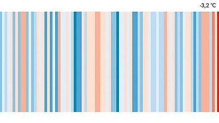 Die Klimastreifen &bdquo;Warming Stripes&ldquo; f&uuml;r die Stadt Straubing im Zeitraum zwischen 1881 und 2025 zeigt die &Auml;nderung der Durchschnittstemperaturen in Bezug zur Referenzperiode 1971 bis 2000. Dabei stehen blaue Streifen f&uuml;r Jahre, die k&uuml;hler waren und rote Streifen f&uuml;r &uuml;berdurchschnittlich warme Jahre.