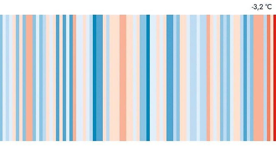 Die Klimastreifen &bdquo;Warming Stripes&ldquo; f&uuml;r die Stadt Straubing im Zeitraum zwischen 1881 und 2025 zeigt die &Auml;nderung der Durchschnittstemperaturen in Bezug zur Referenzperiode 1971 bis 2000. Dabei stehen blaue Streifen f&uuml;r Jahre, die k&uuml;hler waren und rote Streifen f&uuml;r &uuml;berdurchschnittlich warme Jahre.