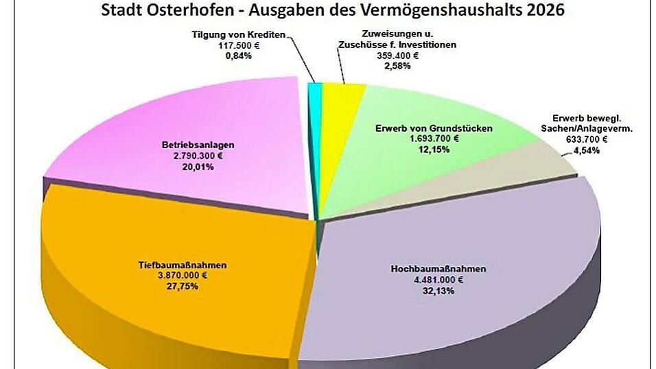 Der Hauptanteil der Investitionen flie&szlig;t in Hoch- und Tiefbauma&szlig;nahmen.