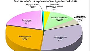 Der Hauptanteil der Investitionen flie&szlig;t in Hoch- und Tiefbauma&szlig;nahmen.