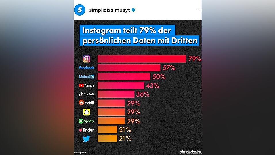 'Simplicissimus' ist auch aufInstagram vertreten.