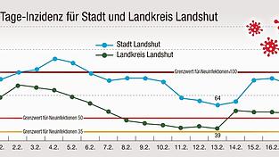 Die Entwicklung des Sieben-Tages-Inzidenzwerts in Stadt und Landkreis Landshut.