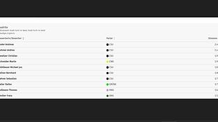Auflistung der Stimmenk&ouml;nige bei der Stadtratswahl. Die CSU f&uuml;hrt unter den zehn Besten eindeutig.