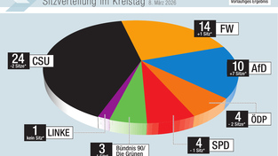 So sieht die Sitzverteilung im Kreistag nach der Kommunalwahl aus. Die FDP ist nicht mehr vertreten, daf&uuml;r zum ersten Mal die Linke mit einem Sitz.