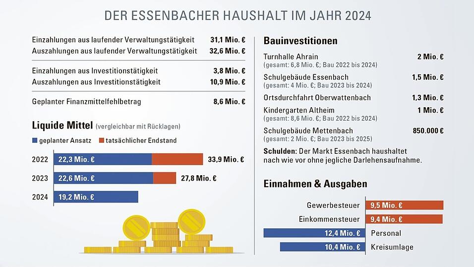 Gleich mehrere Bauinvestitionen kommen dem Essenbacher Nachwuchs zugute.