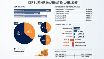 Die wichtigsten Zahlen aus dem Further Haushalt für das Jahr 2025.