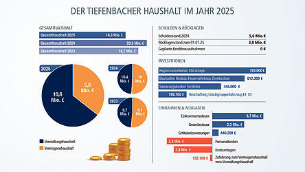 Die höchsten Ausgaben in der Verwaltung sind die Personalkosten. 