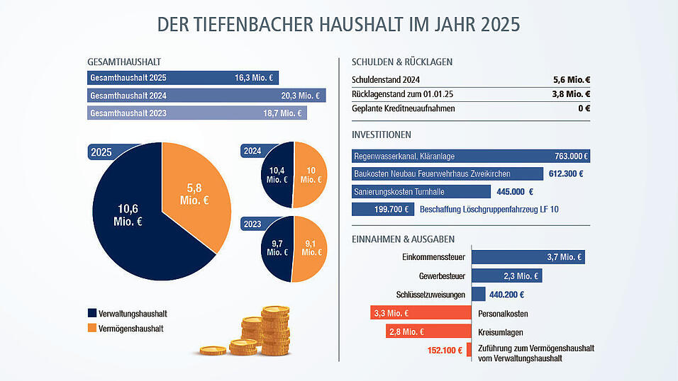 Die höchsten Ausgaben in der Verwaltung sind die Personalkosten. 