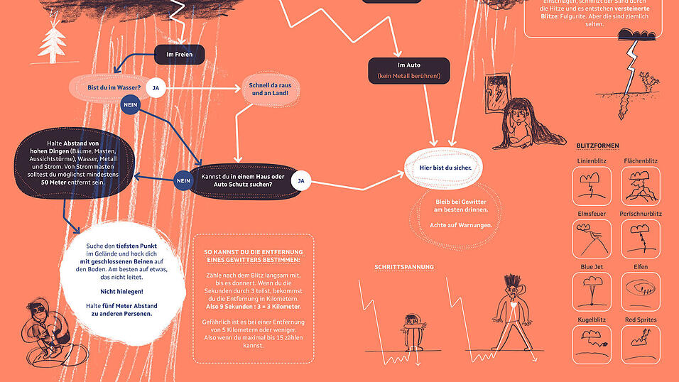 Auf mehreren Seiten wird in Text und Bild Wichtiges rund um ein &bdquo;Katastrophen&ldquo;-Thema - hier: Gewitter - erkl&auml;rt. Weitere Themen sind die Begegnung mit einem B&auml;ren, Erdbeben, Meeressog, Brand, Flut, im Wald verirren, H&ouml;hle, Sturm und Vulkanausbruch.