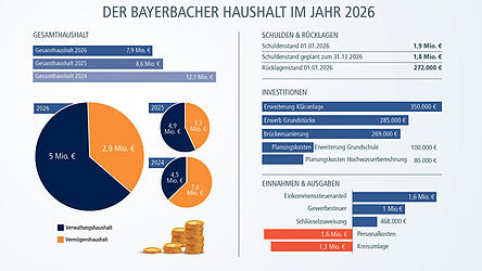 Die Eckdaten des Haushalts in Bayerbach 2026. Die Eckdaten des Haushalts in Bayerbach 2026.