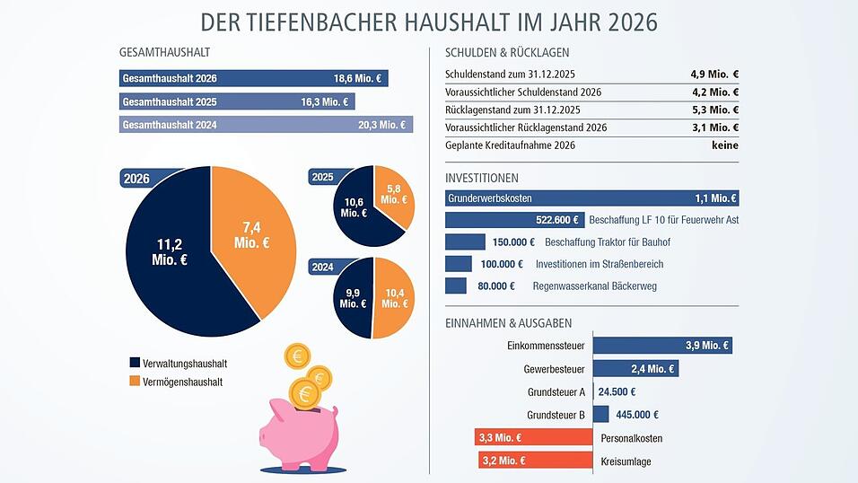 Der Haushalt f&uuml;r 2026 umfasst ein Gesamtvolumen von 18,6 Millionen Euro.