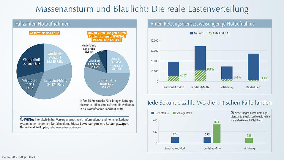 Massenansturm und Blaulicht: Die reale Lastenverteilung.