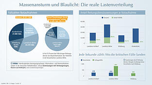 Massenansturm und Blaulicht: Die reale Lastenverteilung.
