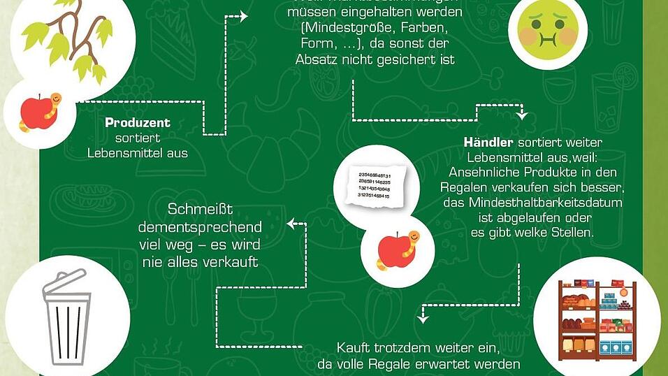 Auf der Strecke vom Produzenten zum Kunden geht an zahlreichen Stellen Essen verloren.
