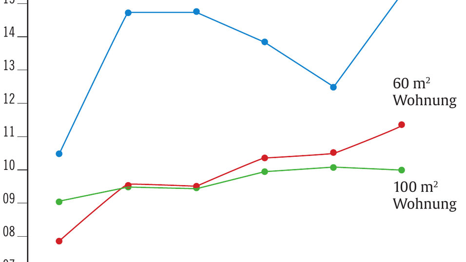 Der Trend für Landshut nach Wohnungsgrößen eingeordnet. Der Trend für Landshut nach Wohnungsgrößen eingeordnet.