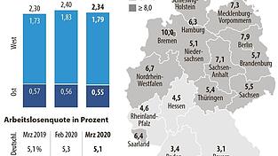 Die Arbeitsmarktdaten f&uuml;r den Monat M&auml;rz spiegeln noch die Situation vor den drastischen Einschr&auml;nkungen durch die Corona-Krise wider.