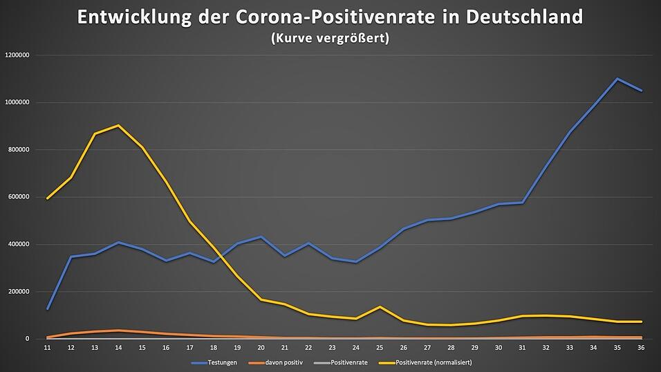 Die Entwicklung der Positivenrate war zuweilen sogar gegenl&auml;ufig zur Anzahl der positiven Tests. (Datenquelle: RKI)