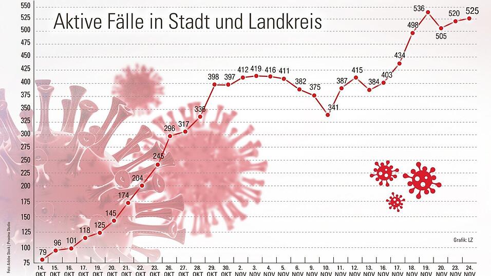 Die Zahl der aktiven Fälle bewegt sich weiter auf sehr hohem Niveau. Auch die Inzidenzwerte sind weiter exorbitant. Die Zahl der aktiven Fälle bewegt sich weiter auf sehr hohem Niveau. Auch die Inzidenzwerte sind weiter exorbitant.