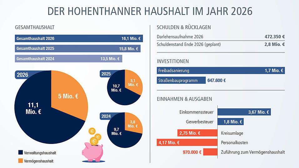 Die Zahlen zum diesj&auml;hrigen Haushalt. Die Investition beim Stra&szlig;enbauprogramm ist die Summe aus diesem Jahr und noch ausstehenden Rechnungen der Vorjahre.