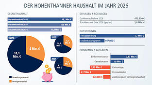 Die Zahlen zum diesj&auml;hrigen Haushalt. Die Investition beim Stra&szlig;enbauprogramm ist die Summe aus diesem Jahr und noch ausstehenden Rechnungen der Vorjahre.